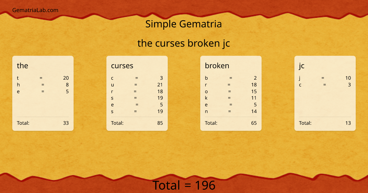 the curses broken jc in simple Gematria